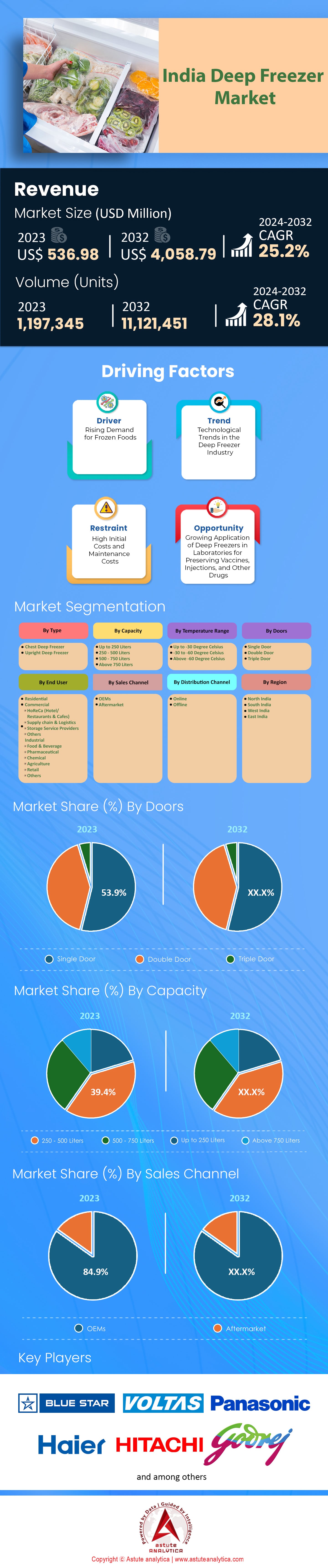 Mercado de congeladores de la India